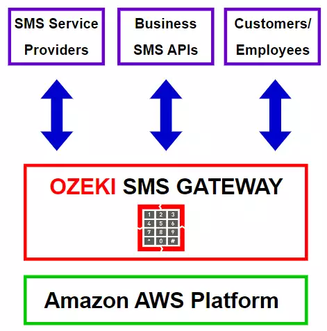 amazon aws sms gateway