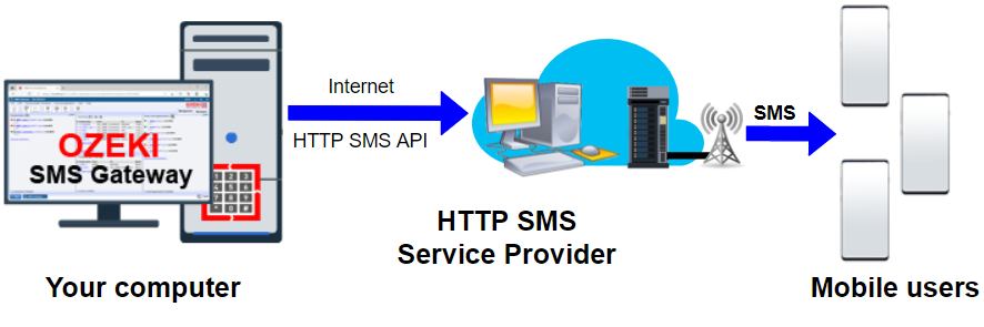 how to send sms through a http sms client