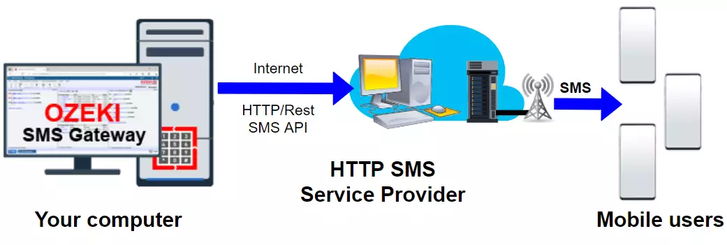 connection through an http sms provider