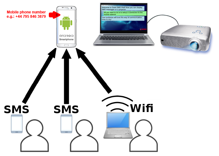 how sending an sms works